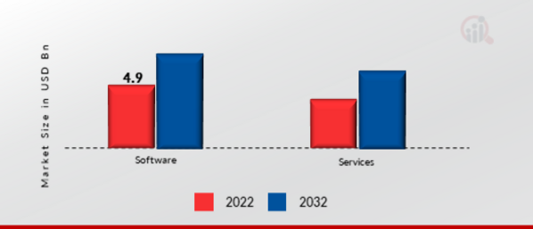 Risk Analytics Market, by Components, 2022 & 2032 