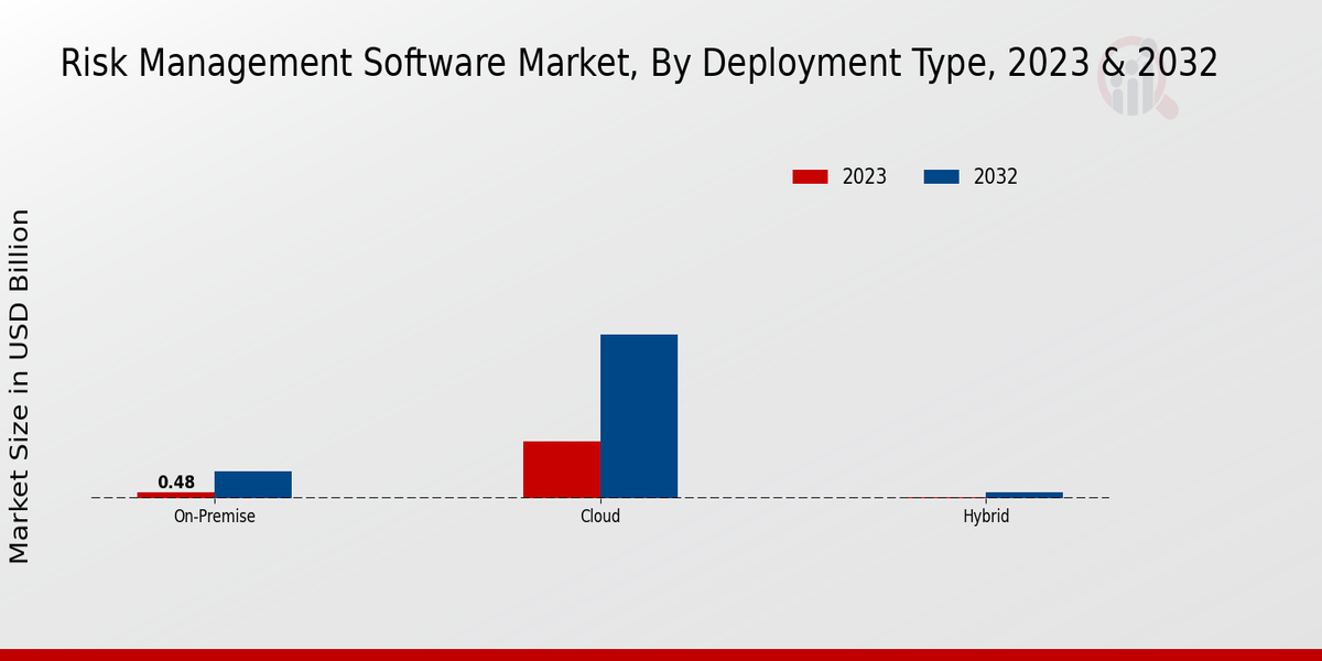 Risk Management Software Market Insights