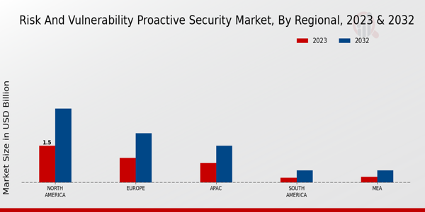 Risk and Vulnerability Proactive Security Market Regional Insights