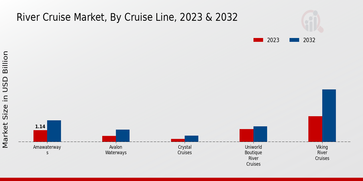 River Cruise Market By Cruise Line Insights