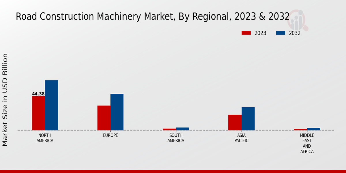 Road Construction Machinery Market Regional