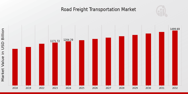 Global Road Freight Transportation Market Overview: