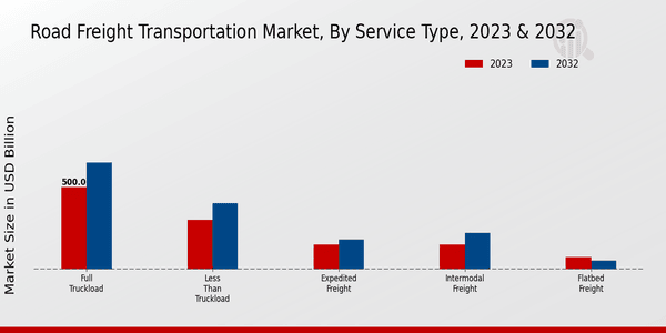 Road Freight Transportation Market Service Type Insights