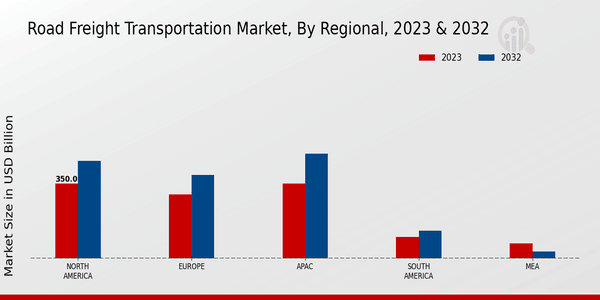 Road Freight Transportation Market Regional Insights