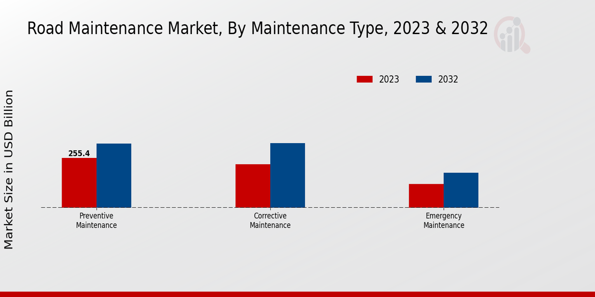 Road Maintenance Market Maintenance Type Insights