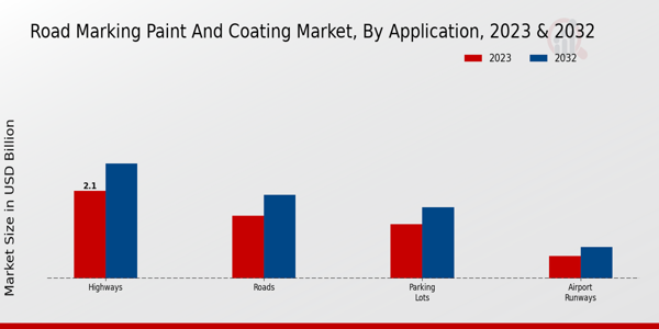 Road Marking Paint and Coating Market Application