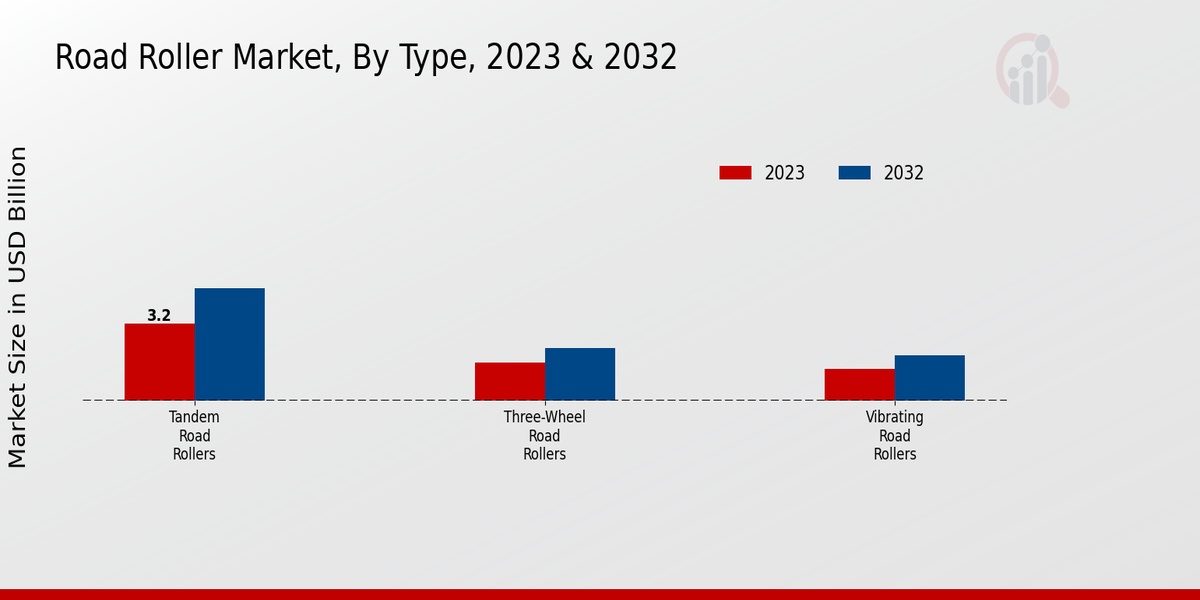 Road Roller Market Type Insights