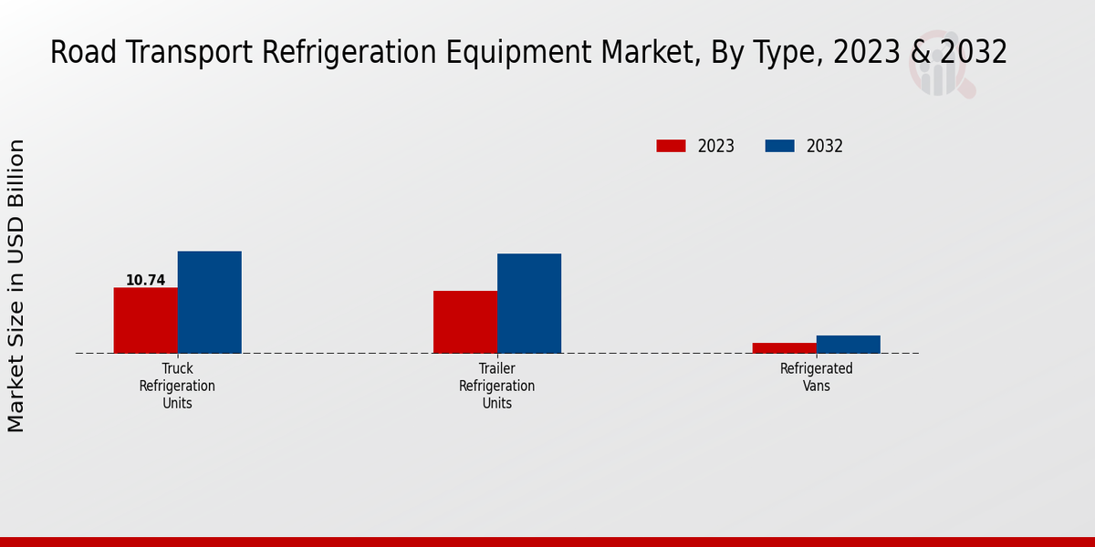 Road Transport Refrigeration Equipment Market Type