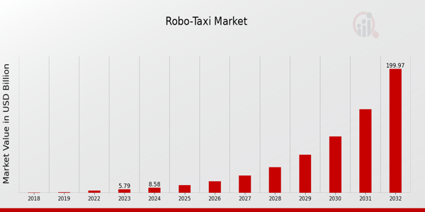 Global Robo-Taxi Market Overview: