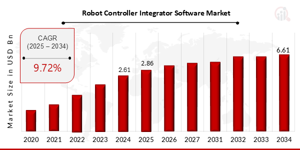 Robot Controller Integrator Software Market