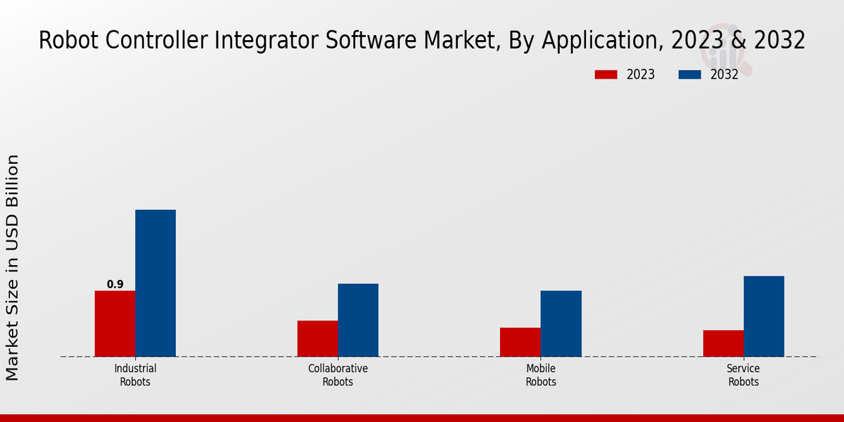 Robot Controller Integrator Software Market Application Insights  