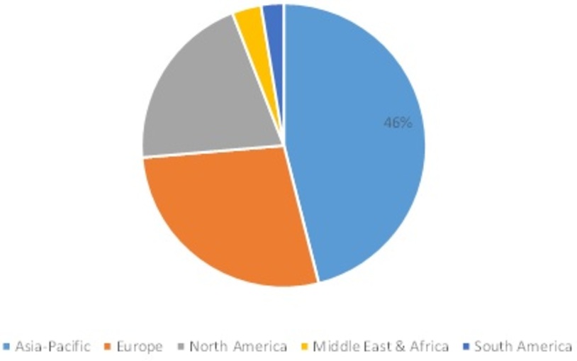 Robot Fleet Management Software Market Share, by Region, 2021 (%)