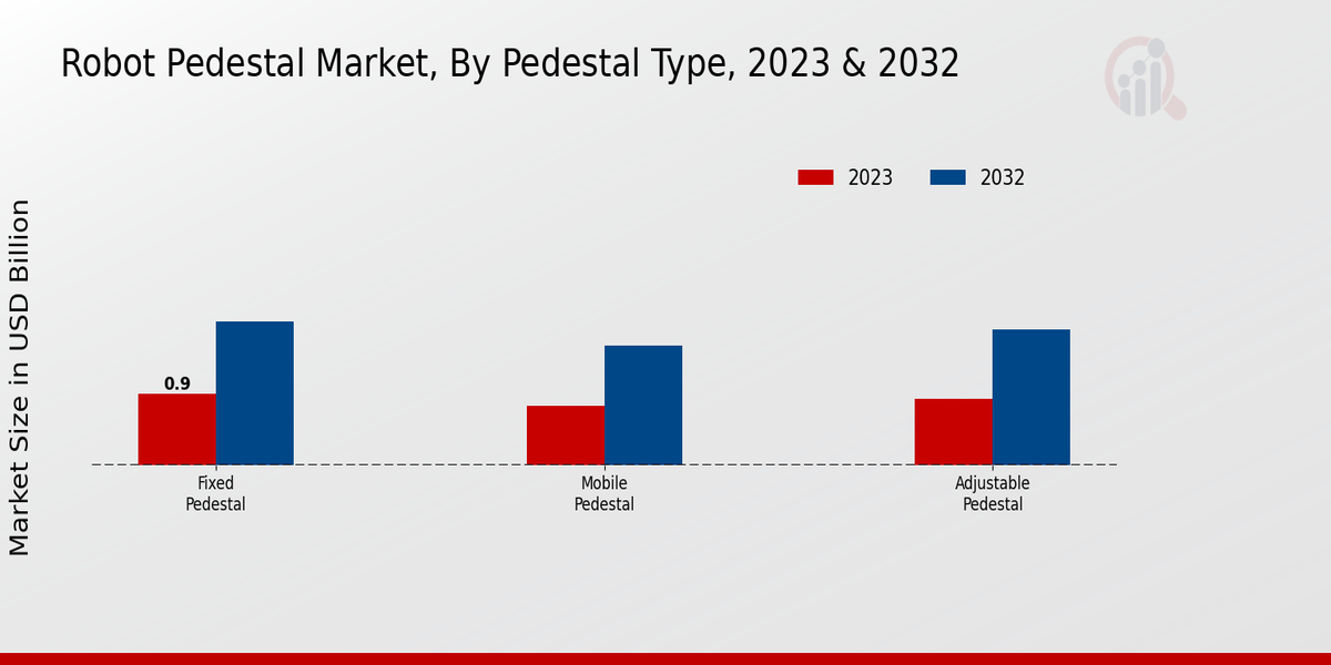 Robot Pedestal Market Pedestal Type Insights