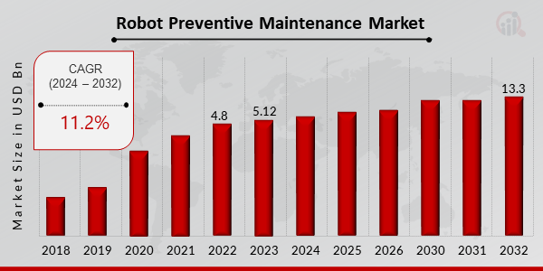 Robot Preventive Maintenance Market