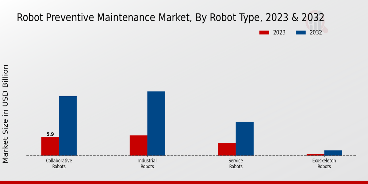 Robot Preventive Maintenance Market Robot Type Insights