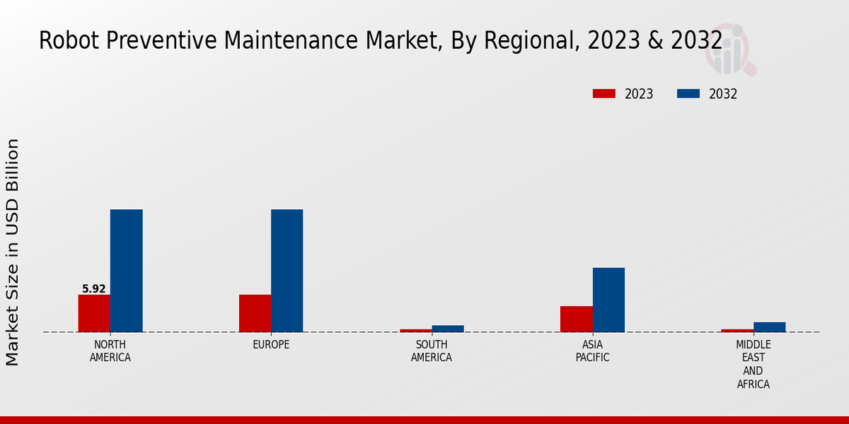 Robot Preventive Maintenance Market Key Players And Competitive Insights: