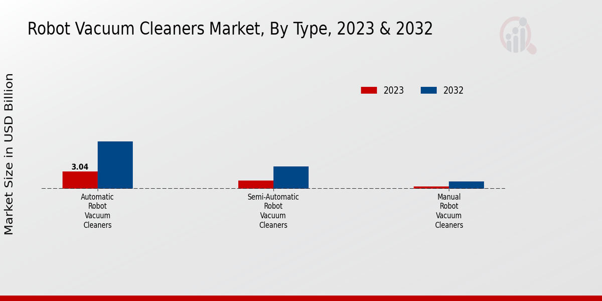 Robot Vacuum Cleaners Market Type