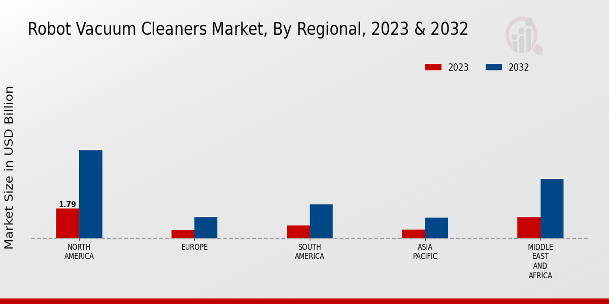 Robot Vacuum Cleaners Market Regional