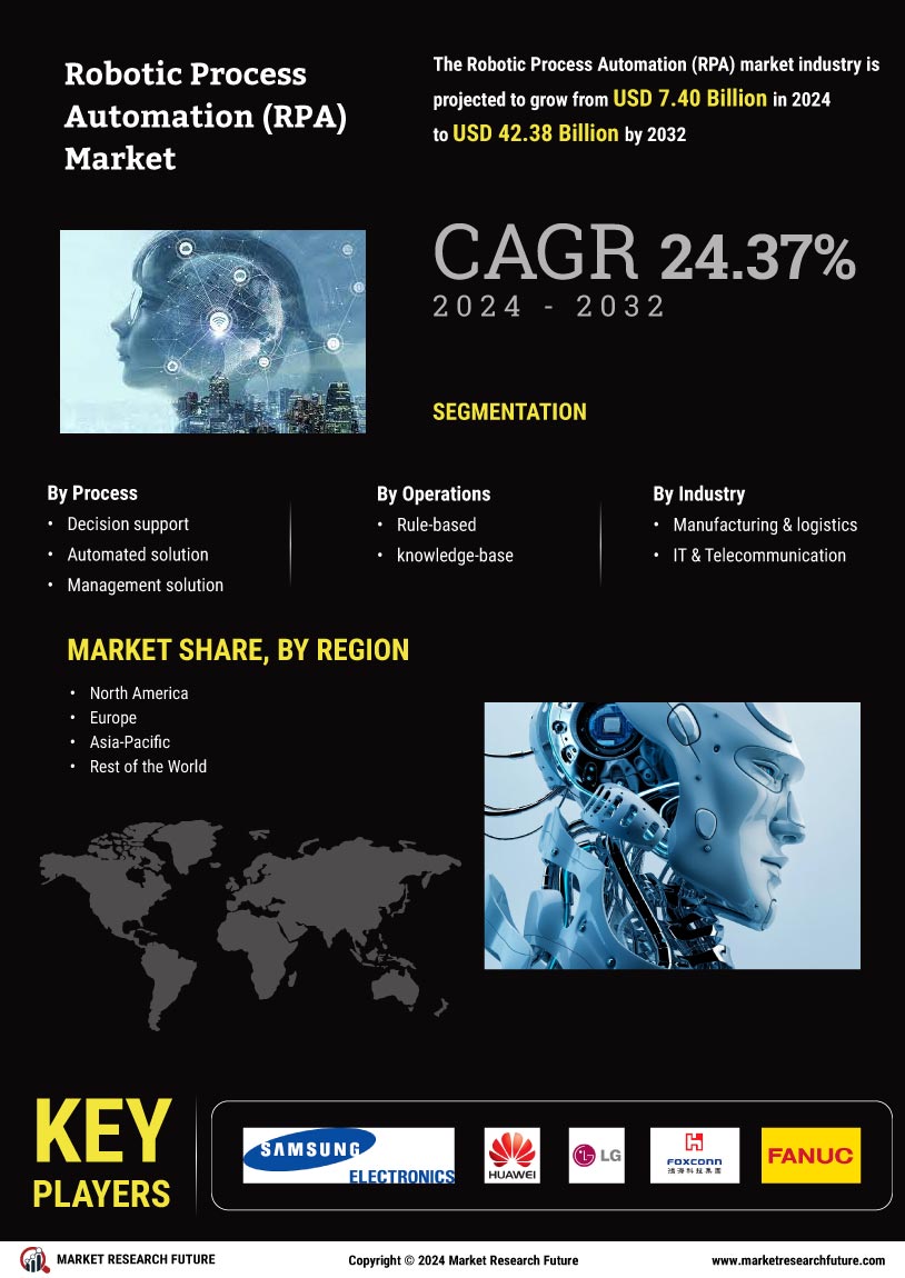 Robotic Process Automation Market