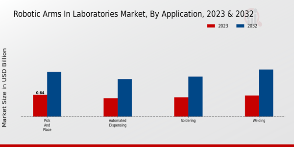 Robotic Arms in Laboratories Market  type insights