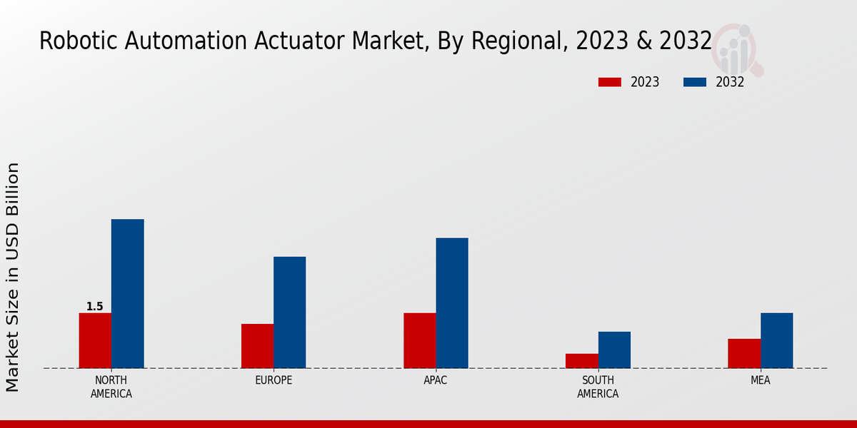 Robotic Automation Actuator Market By Regional Analysis By 2024 & 2032  