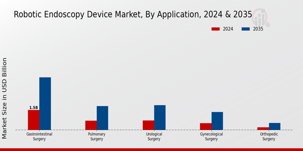 Robotic Endoscopy Device Market Segment