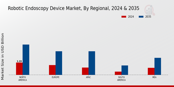 Robotic Endoscopy Device Market Region