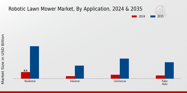 Robotic Lawn Mower Market Segment