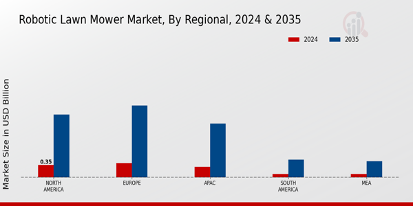 Robotic Lawn Mower Market Region