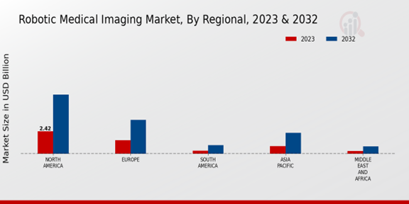 Robotic Medical Imaging Market Regional Insights