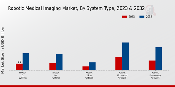 Robotic Medical Imaging Market System Type Insights