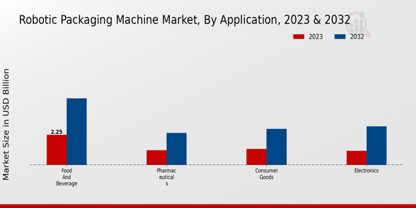 Robotic Packaging Machine Market Application Insights