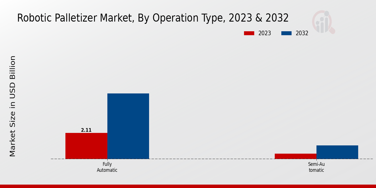 Robotic Palletizer Market Operation Type Insights