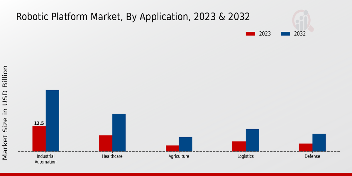 Robotic Platform Market Application Insights   