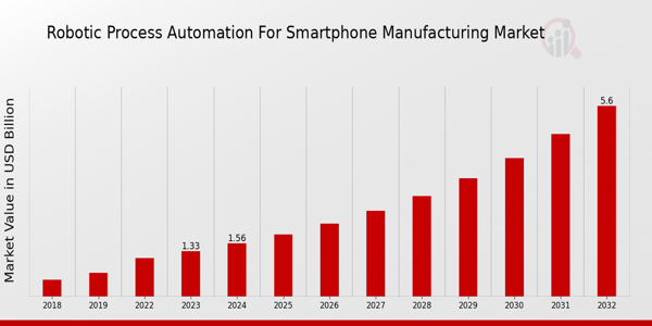 Global Robotic Process Automation for Smartphone Manufacturing Market Overview