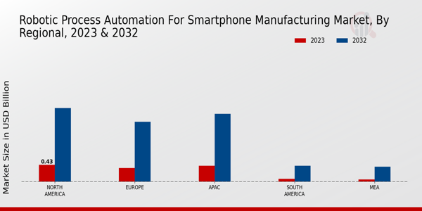 Robotic Process Automation for Smartphone Manufacturing Market Regional Insights