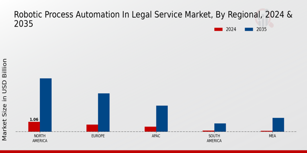 Robotic Process Automation in Legal Service Market Regional Insights