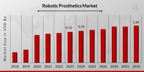 Robotic Prosthetics Market