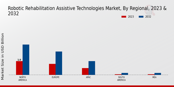 Robotic Rehabilitation Assistive Technologies Market Regional Insights