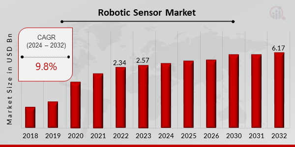 Robotic Sensor Market