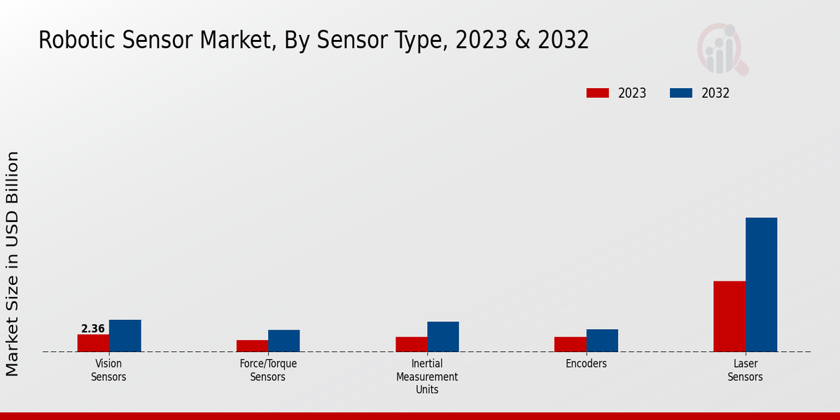 Robotic Sensor Market Sensor Type Insights  