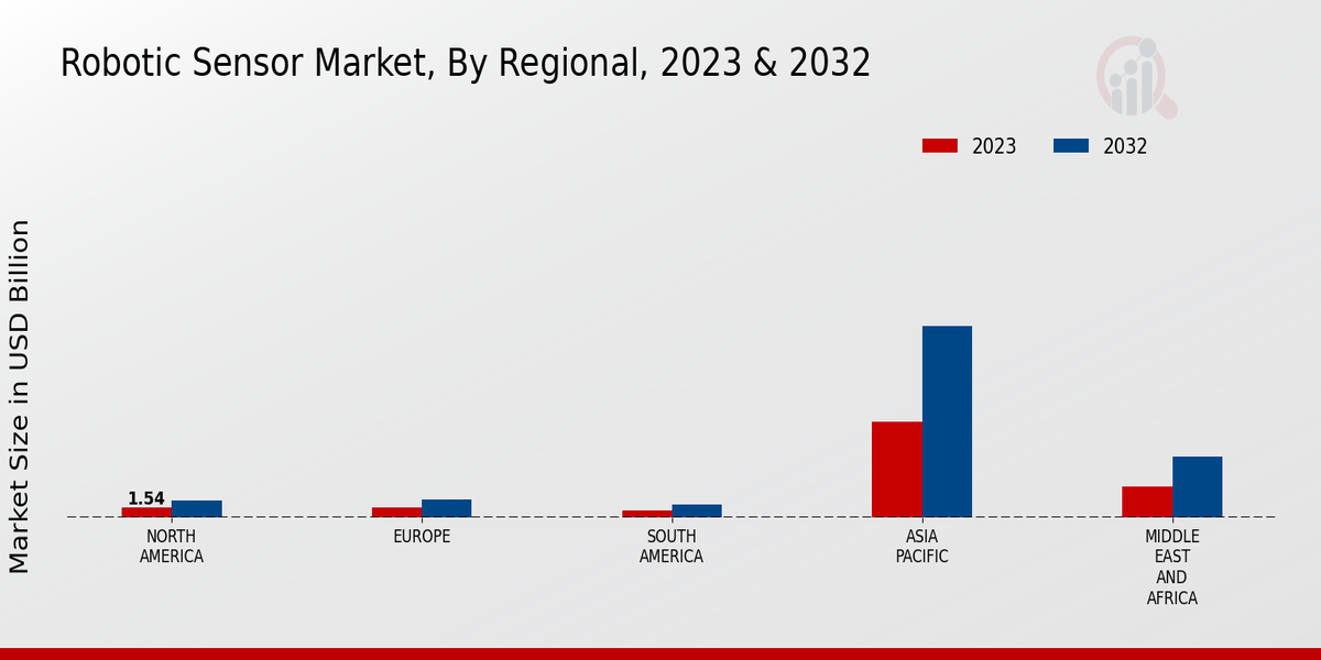 Robotic Sensor Market Regional Insights  