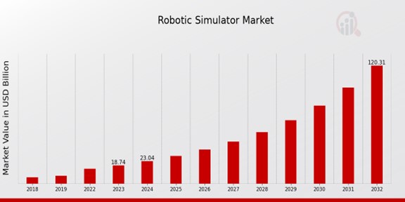 Robotic Simulator Market Overview