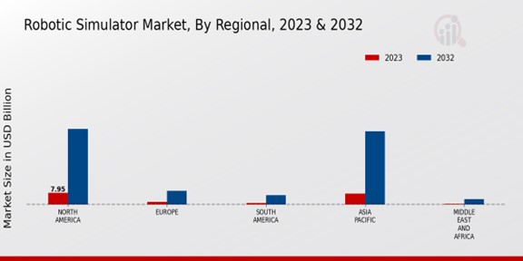 Robotic Simulator Market Regional Insights