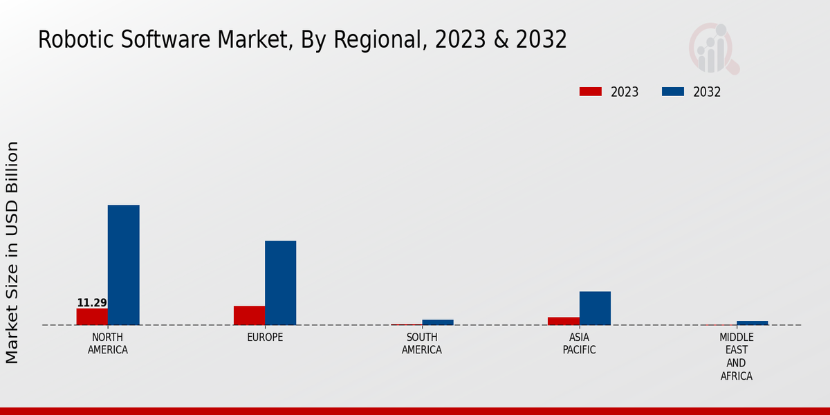 Robotic Software Market Regional