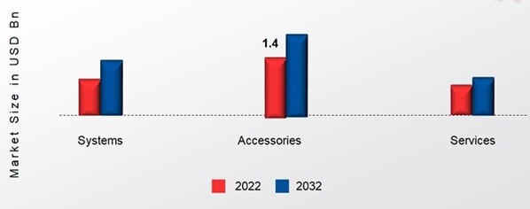 Robotic Surgical Systems Devices Market, by Distribution channel,2022&2032