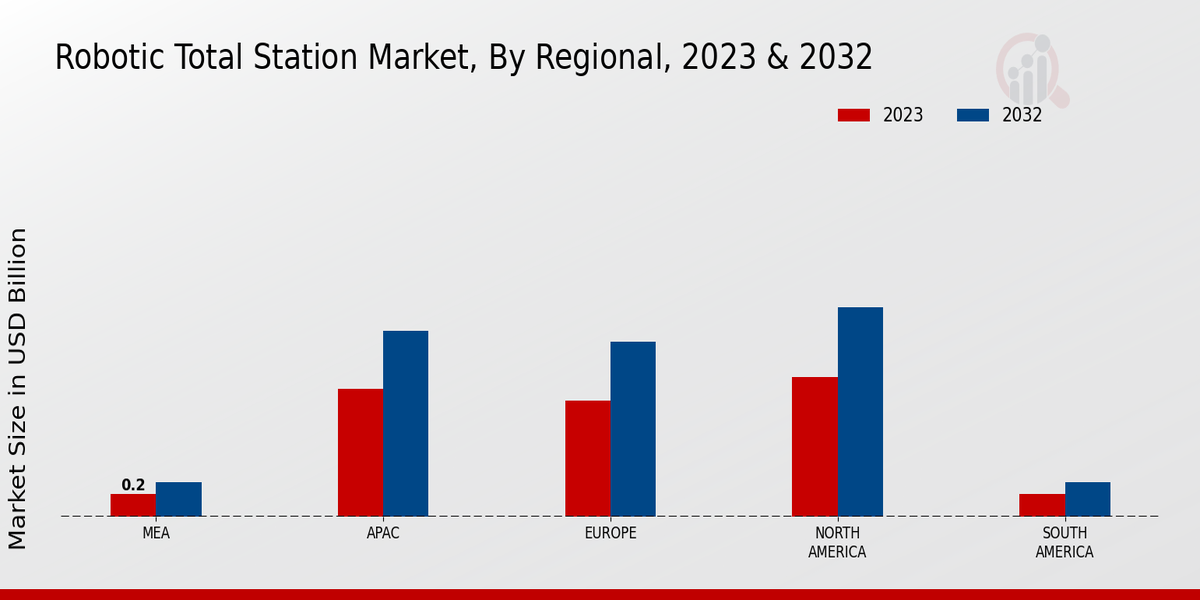 Robotic Total Station Market Regional Insights