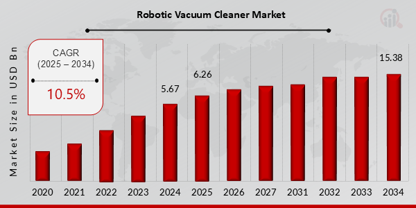 Global Robotic Vacuum Cleaner Market Overview