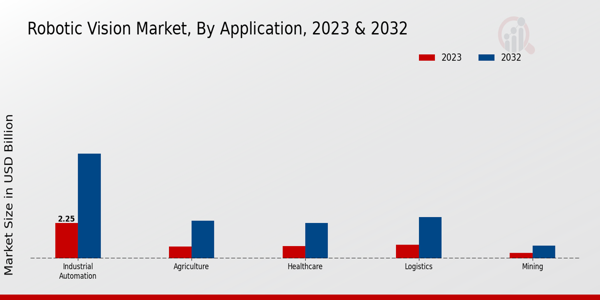 Robotic Vision Market Application Insights