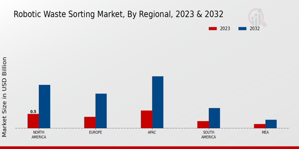 Robotic Waste Sorting Market regional insights